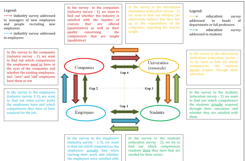 Figure 14: Overview of different surveys in line with the educational gaps 