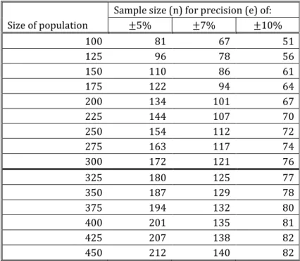 Table 6: Sample size for ±3%, ±5%, ±7% and ±10% Precision Levels Where  Confidence Level is 95% and P=.5