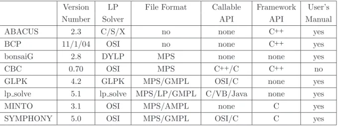 Table 1: List of solvers and main features