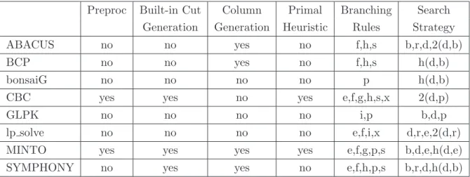 Table 2: Algorithmic features of solvers