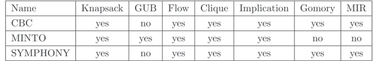 Table 3: Classes of valid inequalities generated by black box solvers