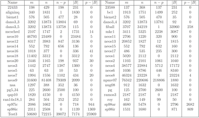 Table 4: Characteristics of (non MIPLIB) problem instances