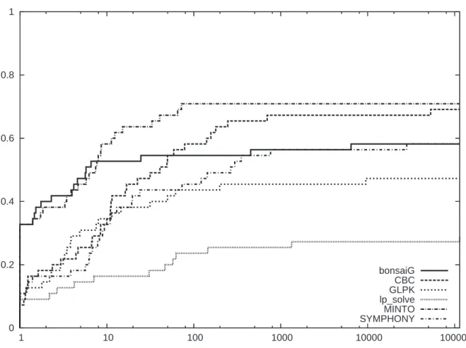 Figure 5: Performance Profile of MILP Solvers on Solved Instances
