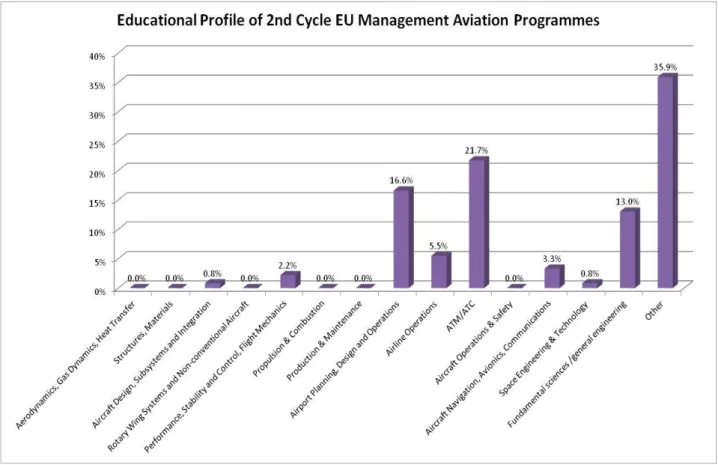 Figure 4.2 – Educational Profile of 2 nd  Cycle EU Management Aviation Programmes 