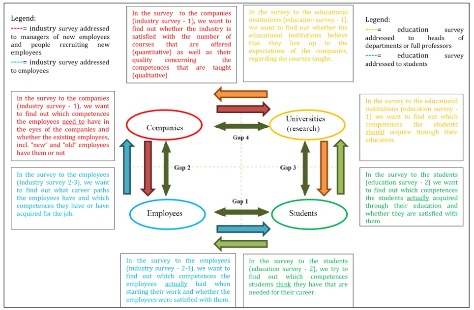 Figure 5.3: Overview of different surveys in line with the educational gaps 