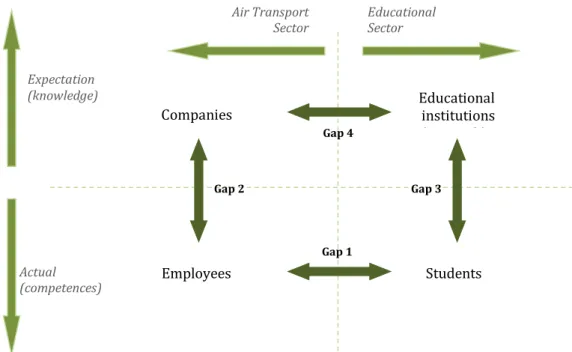 Figure 6.1 - The four gaps framework 