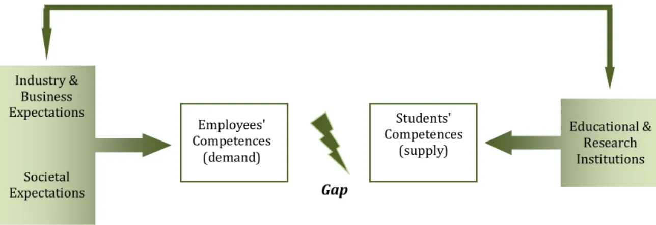 Figure 1.1 - Potential competence gap  