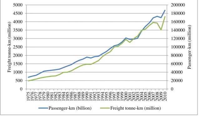 Figure 2.1 - Development of air traffic for passengers and cargo (1975 - 2010) (source: ICAO) 