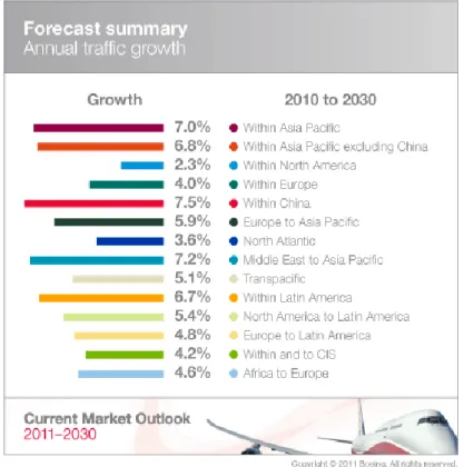 Figure 2.4: Growth of world regions over the next 20 years (Source: Boeing) 