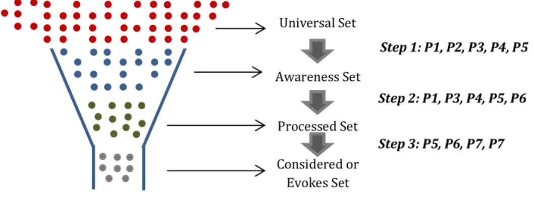 Figure 2.8 – Impact of the problems with the steps of the job choice problem 