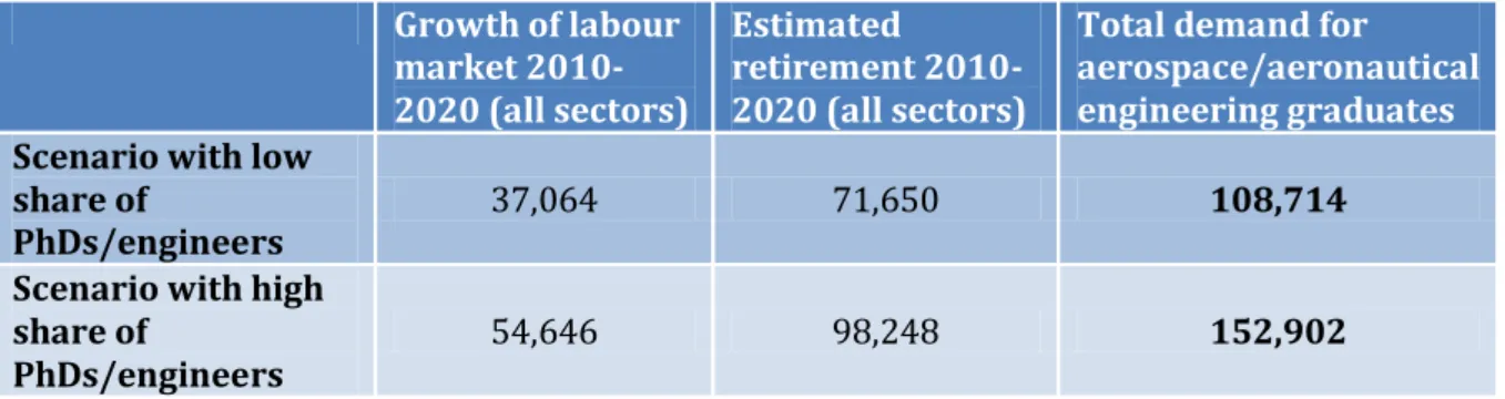Table 3.13 - Calculation of total demand for aerospace/aeronautical engineering graduates 2010-2020 