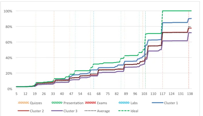 Figure 9. Average accumulated XP by students in the first year. 