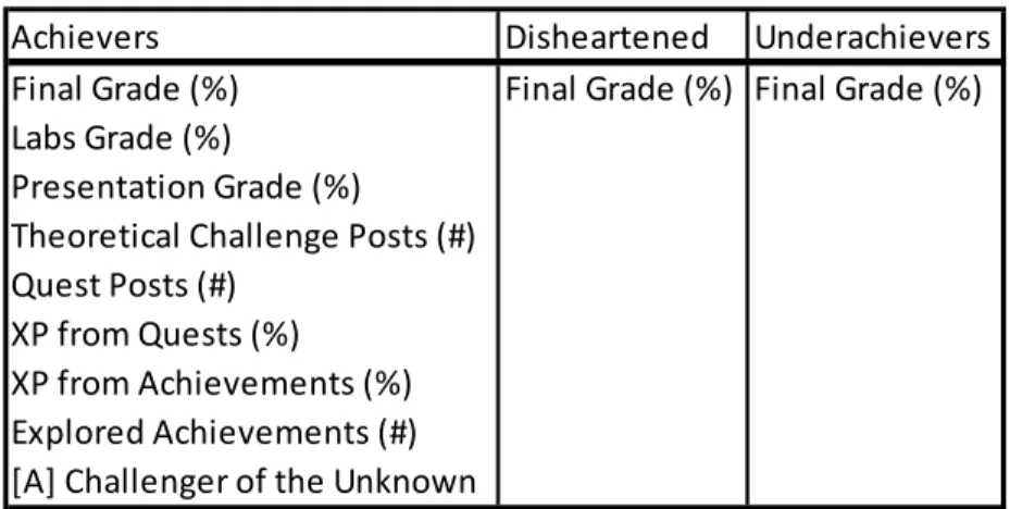 Table 2 summarizes performance variables for which significant differences in their mean value  were observed between one cluster and all others