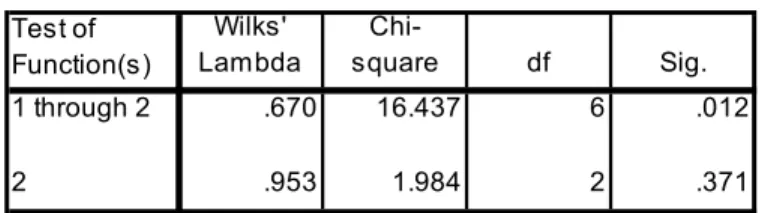 Table 11. Wilks’ Lambda test of the 2nd Discriminant Function Analysis. 