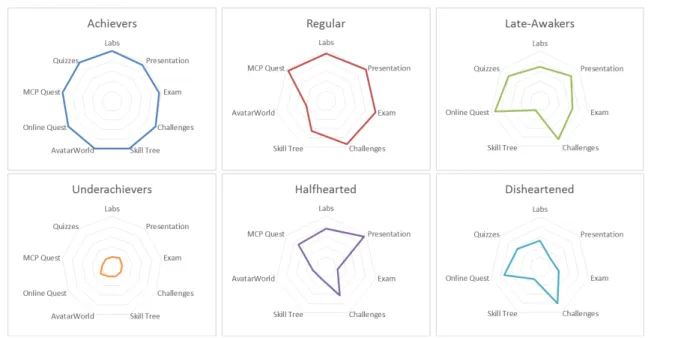 Figure 15. Radar chart comparison of several student participation measures. The further away from the  center the better a cluster performed on average, in all years it was represented