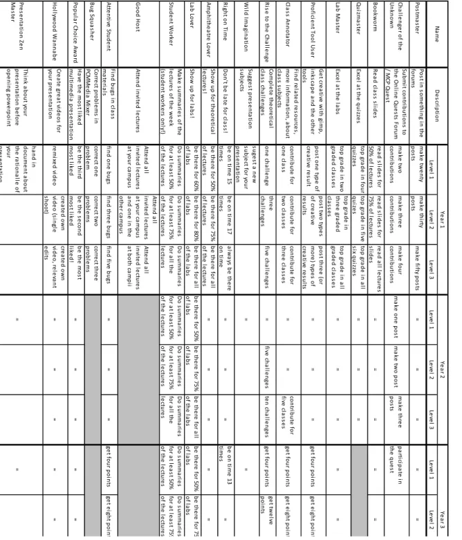 Table A.1. Achievement description and comparison of requirements per level across years