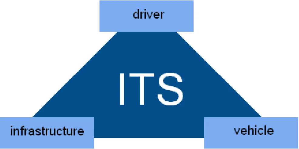 Figure 2.1 – Relation between the three main entities of ITS 