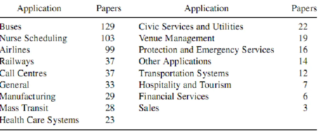 Table 3.1  – Applications for crew scheduling models (Ernst et al., 2004b, p. 34) 