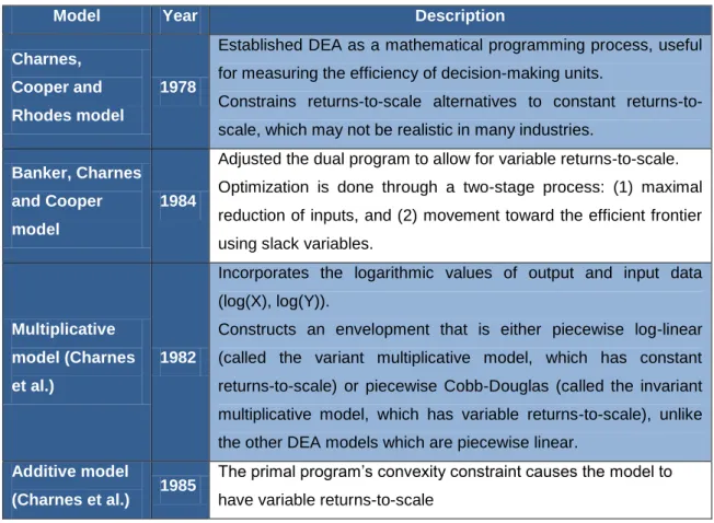 Table 4.1 – Basic DEA Models (adapted from Nakanishi and Falcocchio, 2004) 