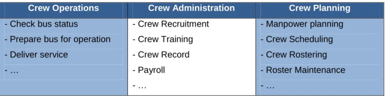 Table 4.2 – Crew Management Core Business Areas (adapted from m2p Consulting, 2009)  Crew Operations  Crew Administration  Crew Planning 