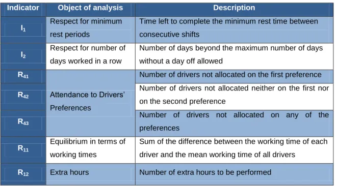Table 5.3 – Indicators to use on the case study  Indicator  Object of analysis  Description 