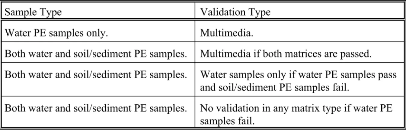 Table 6-1.  Validation Parameters