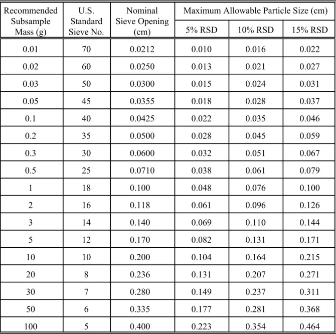 Table D-2.  Maximum Allowable Particle Size That Can Be Accommodated by   a Given Subsample Mass at Various Percent Relative Standard Deviation (RSD) Recommended