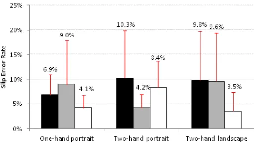 Figure 4.12: Slip error rate across all mobility and hand conditions. Error bars denote 95% confidence interval.