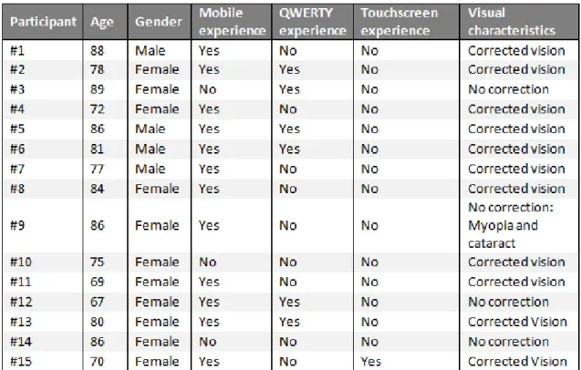 Table 5.1: Participants profile. Participant #9 was not able to input text in the mobile condition.