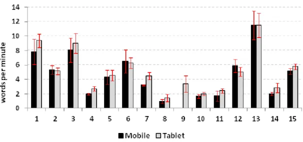 Figure 5.4: Words per minute for each participant and device condition. Error bars denote 95% confidence intervals.