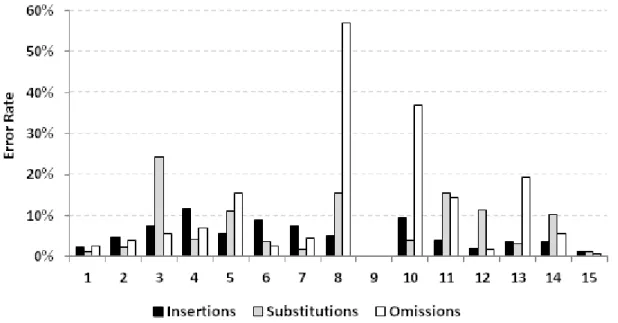 Figure 5.6: Types of error for each participant in mobile condition.