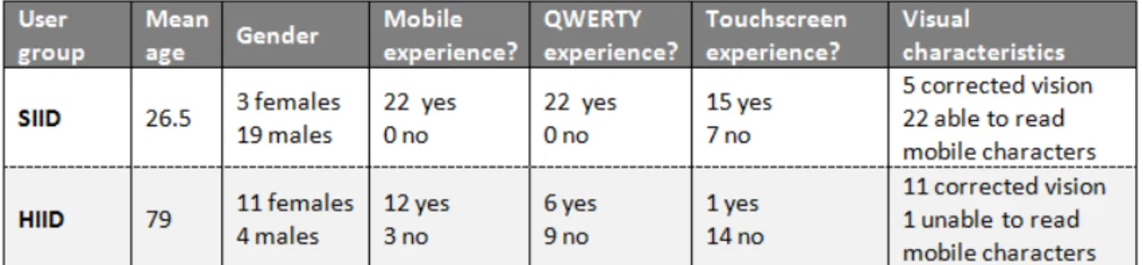 Table 6.1: Comparison between SIID and HIID participant groups. HIID group presents lower mobile, typing, and touchscreen experience.