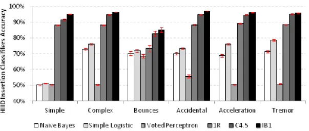 Figure 7.3: HIID insertion classifiers accuracy. Error bars denote 95% confidence interval.