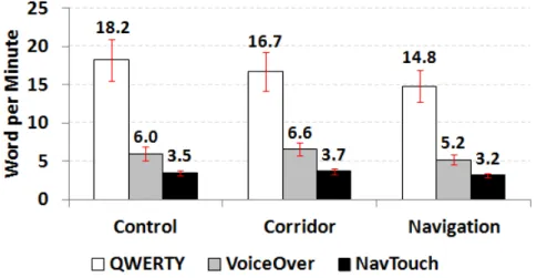 Figure 3.8: Words per minute for each condition. Error bars denote a 95% confidence interval.