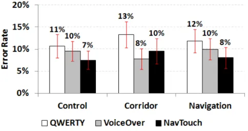 Figure 3.9: Error rate for each condition. Error bars denote a 95% confidence interval.