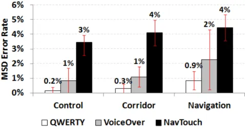 Figure 3.10: MSD error rate for each condition. Error bars denote a 95% confidence interval.