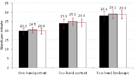 Figure 4.5: Words per minute across all mobility and hand conditions. Error bars denote 95% confidence intervals.