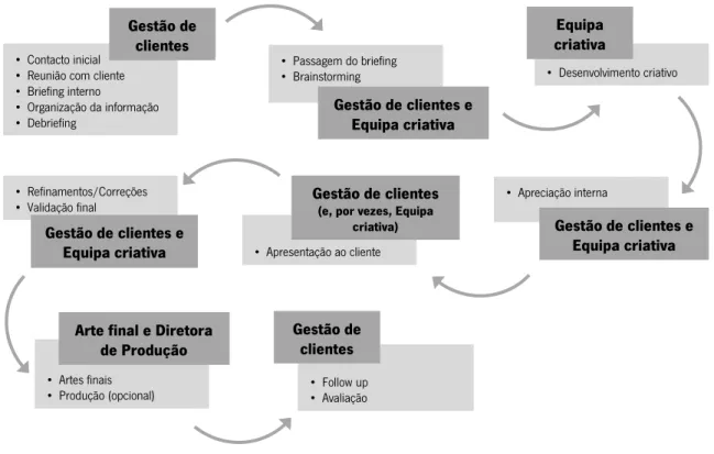 Figura 2: Diagrama de processos b+ comunicação 