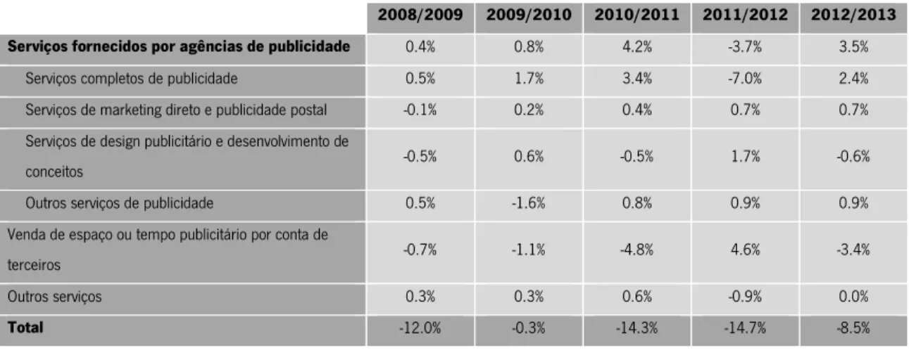 Tabela 2: Taxa de variação anual da prestação de serviços das Empresas por tipo de serviço prestado - Publicidade, 2008 a 2013 (INE citado em  Cardoso et al., s/d) 