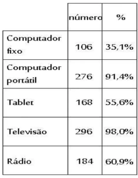 Tabela 1- Dispositivos que possuí em casa (análise individual) 