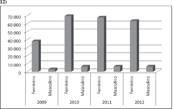 Gráfico 3 - Subsídio por Assistência a Filho/a - homens vs mulheres (2009 –  2012) 