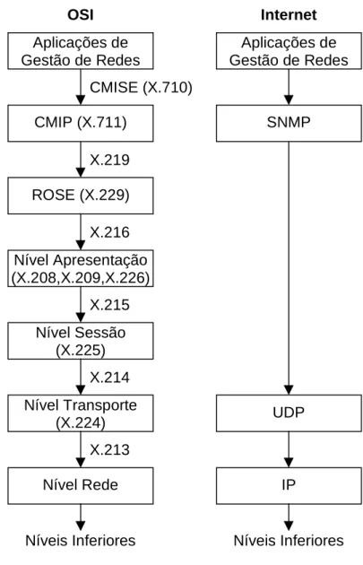 Figura 2.11: Pilhas de protocolos na gestão OSI e Internet.