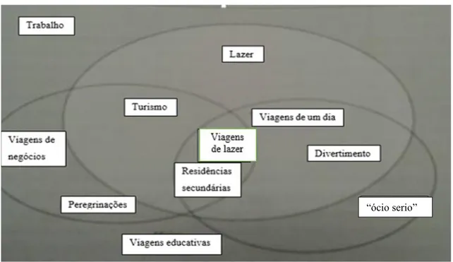 Figura 1. Relação entre lazer, divertimento e turismo  