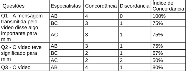 Tabela 5: Respostas ao questionário (A Day in Barcelona)  Nota: cada especialista está representado pelas letras A, B e C