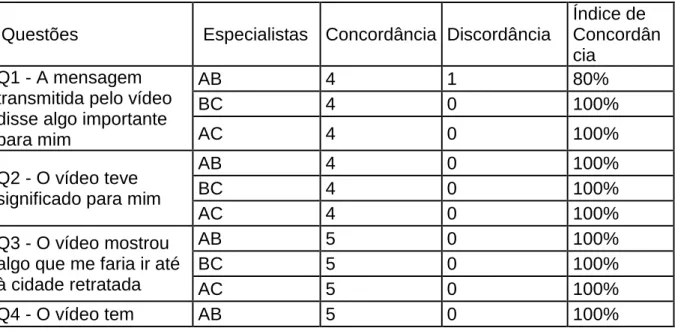 Tabela 7: Respostas ao questionário (Barcelona Go!)  Nota: cada especialista está representado pelas letras A, B e C