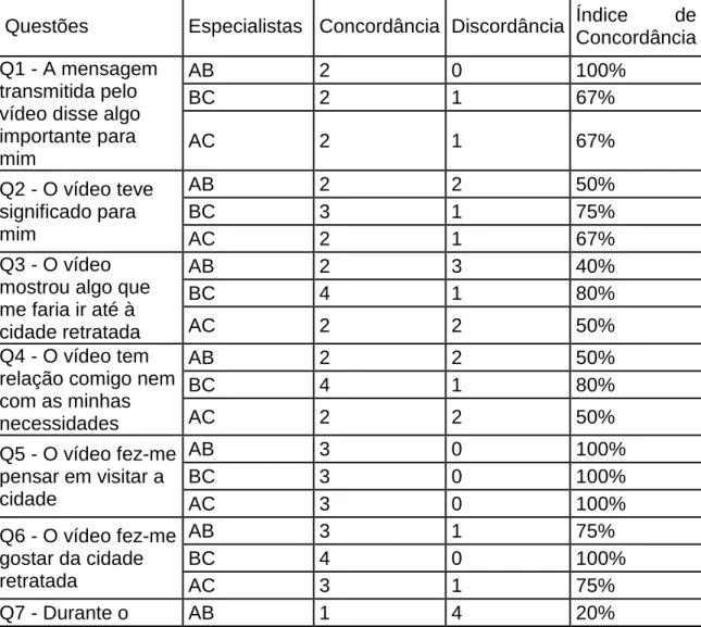 Tabela 9: Respostas ao questionário (Barcelona Skyline)  Nota: cada especialista está representado pelas letras A, B e C