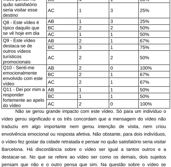 Tabela 11: Respostas ao questionário (Barcelona Some Reasons)  Nota: cada especialista está representado pelas letras A, B e C