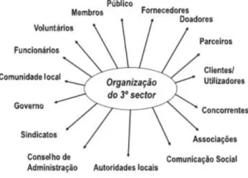Figura 1: Stakeholders das Organizações sem fins lucrativos (OSFL) 