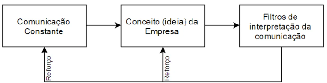 Figura 3: Desenvolvimento do conceito de empresa 