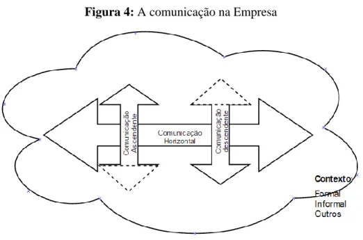 Figura 4: A comunicação na Empresa 